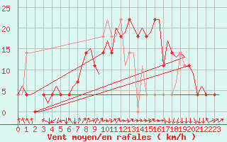 Courbe de la force du vent pour Kiruna Airport