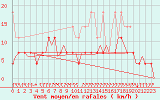 Courbe de la force du vent pour Luxembourg (Lux)
