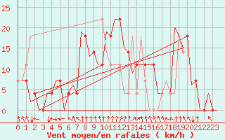 Courbe de la force du vent pour Srmellk International Airport