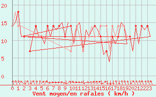 Courbe de la force du vent pour Salzburg-Flughafen