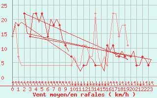 Courbe de la force du vent pour Salzburg-Flughafen