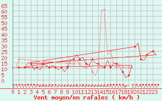 Courbe de la force du vent pour Noervenich