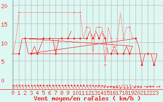 Courbe de la force du vent pour Schaffen (Be)