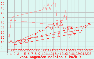 Courbe de la force du vent pour Volkel