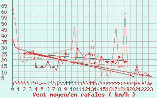 Courbe de la force du vent pour Trondheim / Vaernes