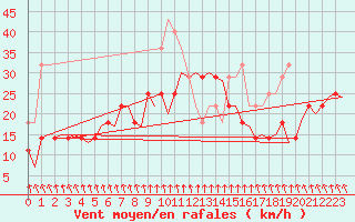 Courbe de la force du vent pour Kruunupyy