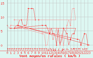 Courbe de la force du vent pour Tunis-Carthage