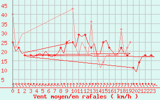 Courbe de la force du vent pour Haugesund / Karmoy
