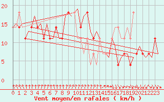 Courbe de la force du vent pour Ostersund / Froson