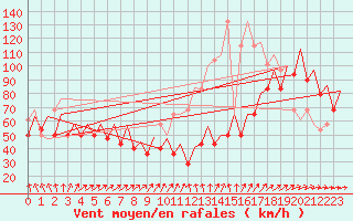 Courbe de la force du vent pour Platform P11-b Sea