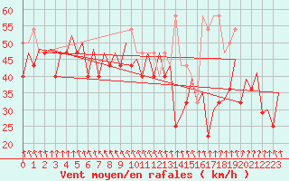 Courbe de la force du vent pour Le Goeree