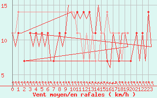 Courbe de la force du vent pour Holzdorf