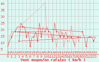 Courbe de la force du vent pour Ekaterinburg