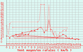 Courbe de la force du vent pour Hannover