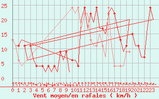 Courbe de la force du vent pour Pamplona (Esp)
