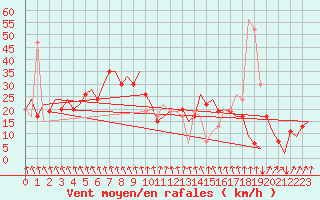 Courbe de la force du vent pour Aberdeen (UK)