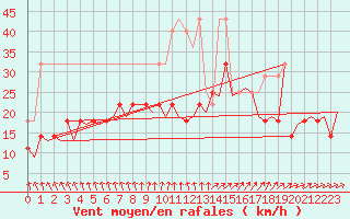 Courbe de la force du vent pour Leipzig-Schkeuditz