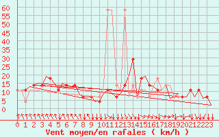 Courbe de la force du vent pour Salzburg-Flughafen
