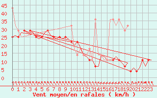 Courbe de la force du vent pour Vlieland