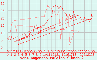 Courbe de la force du vent pour London / Heathrow (UK)