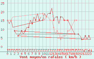 Courbe de la force du vent pour Aberdeen (UK)