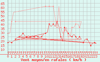 Courbe de la force du vent pour De Kooy