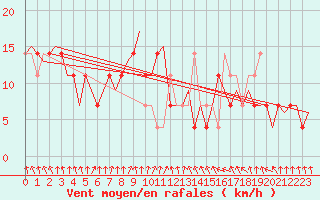 Courbe de la force du vent pour Borlange
