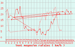 Courbe de la force du vent pour Aberdeen (UK)