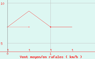 Courbe de la force du vent pour Hohn