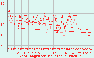 Courbe de la force du vent pour Aberdeen (UK)