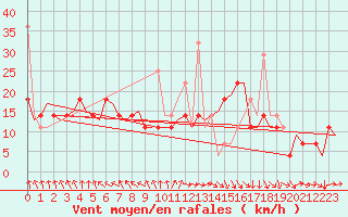 Courbe de la force du vent pour Rygge