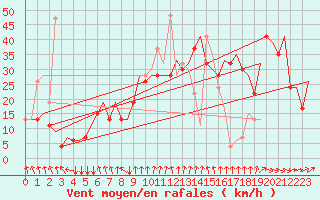 Courbe de la force du vent pour Palermo / Punta Raisi