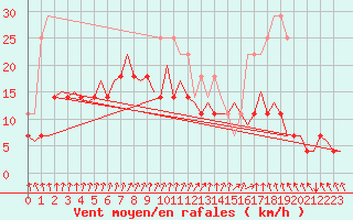 Courbe de la force du vent pour Kruunupyy