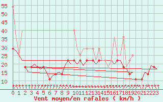 Courbe de la force du vent pour Vlieland