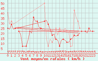 Courbe de la force du vent pour Haugesund / Karmoy