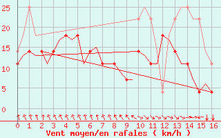 Courbe de la force du vent pour Alesund / Vigra