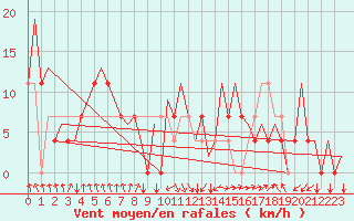 Courbe de la force du vent pour Vrsac