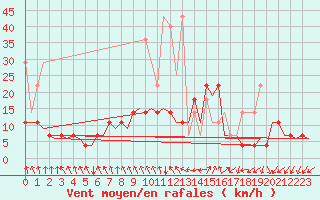 Courbe de la force du vent pour Rotterdam Airport Zestienhoven