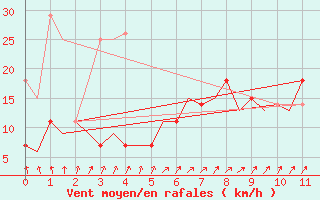 Courbe de la force du vent pour Deelen