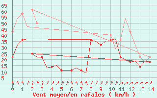 Courbe de la force du vent pour Torp