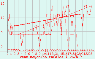 Courbe de la force du vent pour Syktyvkar