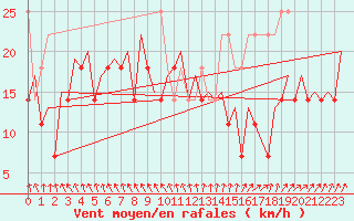 Courbe de la force du vent pour Platform K14-fa-1c Sea