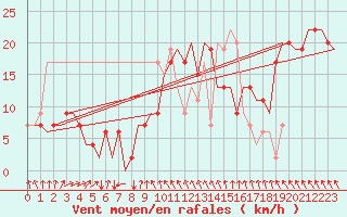 Courbe de la force du vent pour Gnes (It)