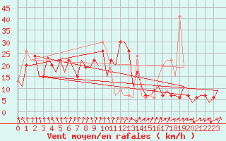 Courbe de la force du vent pour Leon / Virgen Del Camino