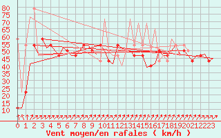 Courbe de la force du vent pour Haugesund / Karmoy