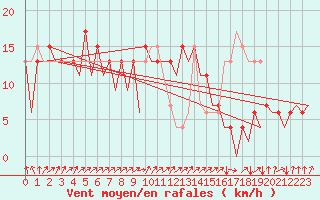 Courbe de la force du vent pour San Sebastian (Esp)