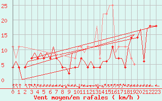 Courbe de la force du vent pour Bardenas Reales