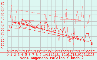 Courbe de la force du vent pour Pamplona (Esp)