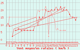 Courbe de la force du vent pour Kristianstad / Everod