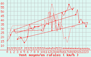 Courbe de la force du vent pour Palermo / Punta Raisi